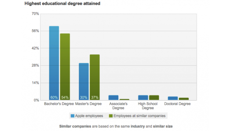 Illustration for article titled 10 LinkedIn Charts That Show How Apple's Hiring Practices Set It Apart